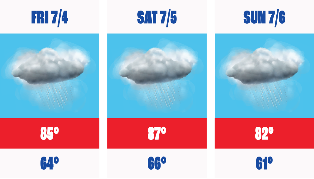 Forecast